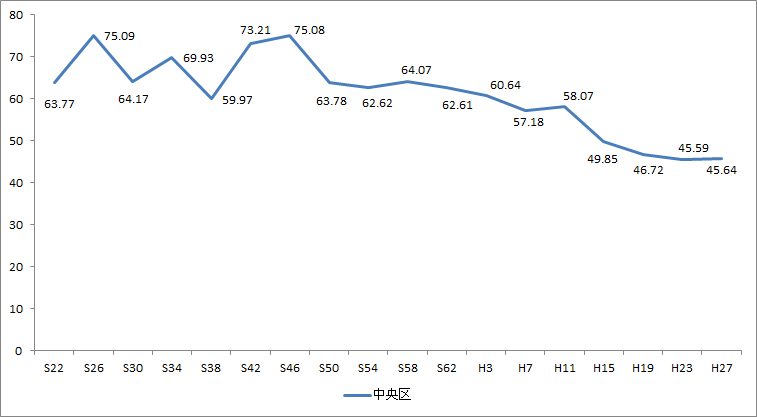 画像　中央区議会議員選挙の投票率の推移